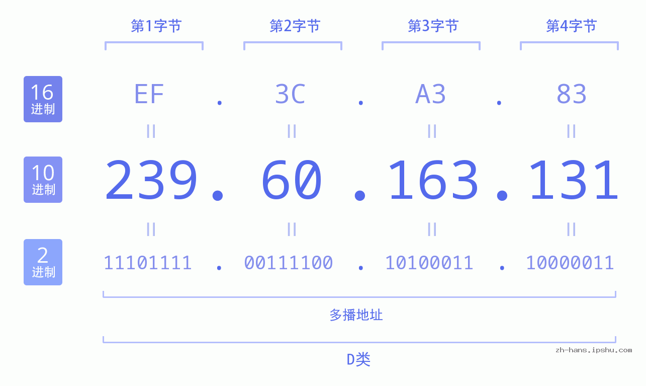 IP地址:239.60.163.131 数据结构图 二进制 十进制 十六进制 IPv4: 239.60.163.131 网络类型 网络号 主机号