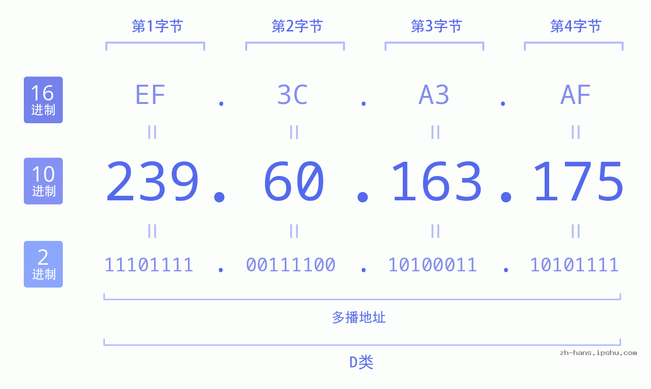 IP地址:239.60.163.175 数据结构图 二进制 十进制 十六进制 IPv4: 239.60.163.175 网络类型 网络号 主机号