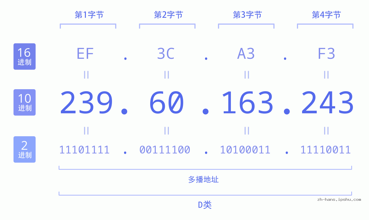 IP地址:239.60.163.243 数据结构图 二进制 十进制 十六进制 IPv4: 239.60.163.243 网络类型 网络号 主机号