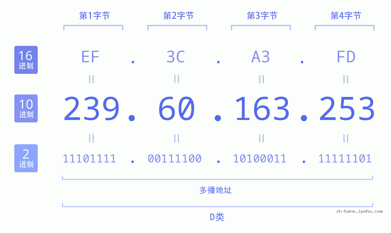 IP地址:239.60.163.253 数据结构图 二进制 十进制 十六进制 IPv4: 239.60.163.253 网络类型 网络号 主机号