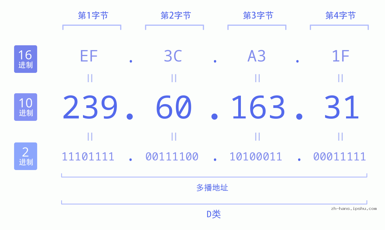 IP地址:239.60.163.31 数据结构图 二进制 十进制 十六进制 IPv4: 239.60.163.31 网络类型 网络号 主机号