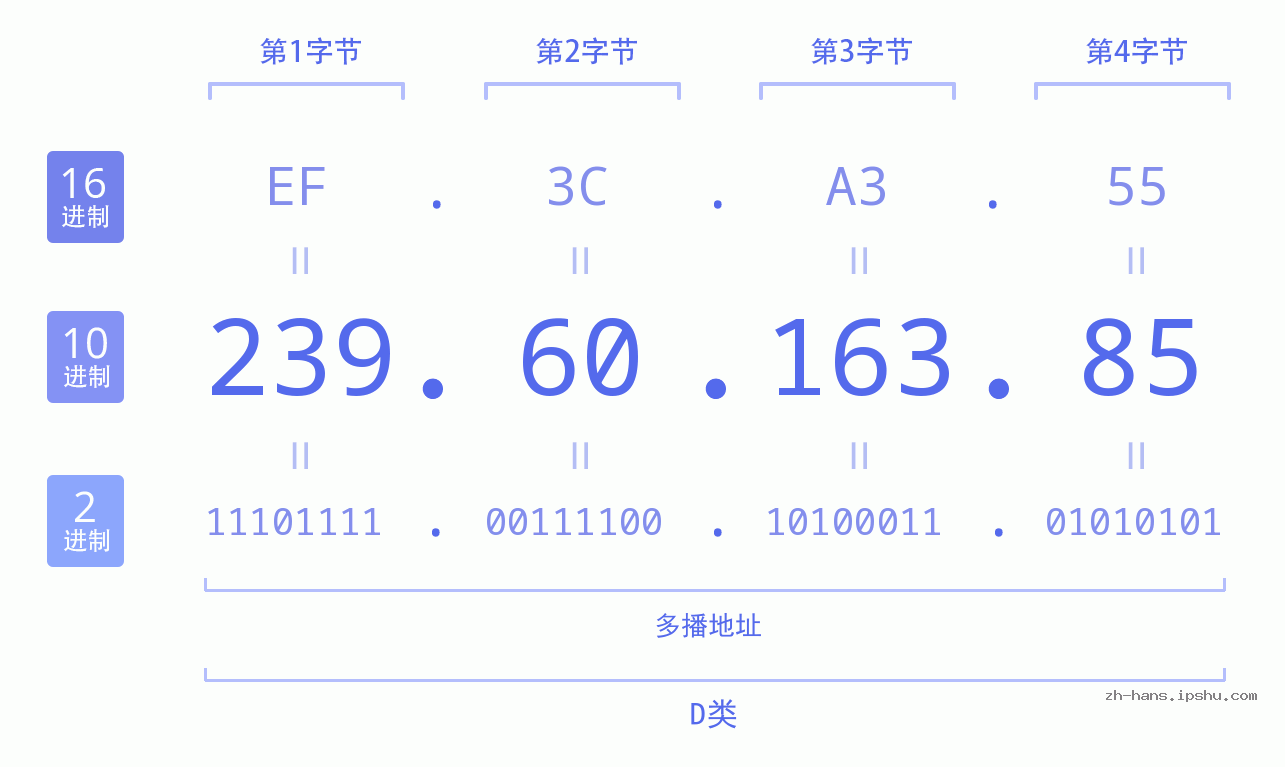 IP地址:239.60.163.85 数据结构图 二进制 十进制 十六进制 IPv4: 239.60.163.85 网络类型 网络号 主机号