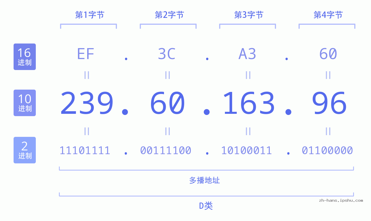 IP地址:239.60.163.96 数据结构图 二进制 十进制 十六进制 IPv4: 239.60.163.96 网络类型 网络号 主机号