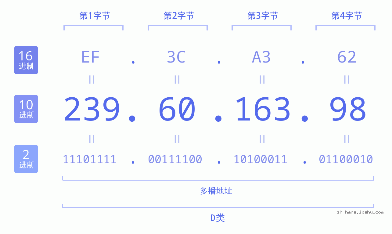 IP地址:239.60.163.98 数据结构图 二进制 十进制 十六进制 IPv4: 239.60.163.98 网络类型 网络号 主机号