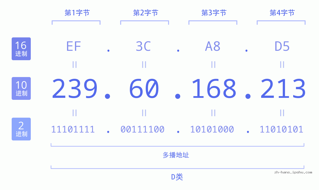 IP地址:239.60.168.213 数据结构图 二进制 十进制 十六进制 IPv4: 239.60.168.213 网络类型 网络号 主机号