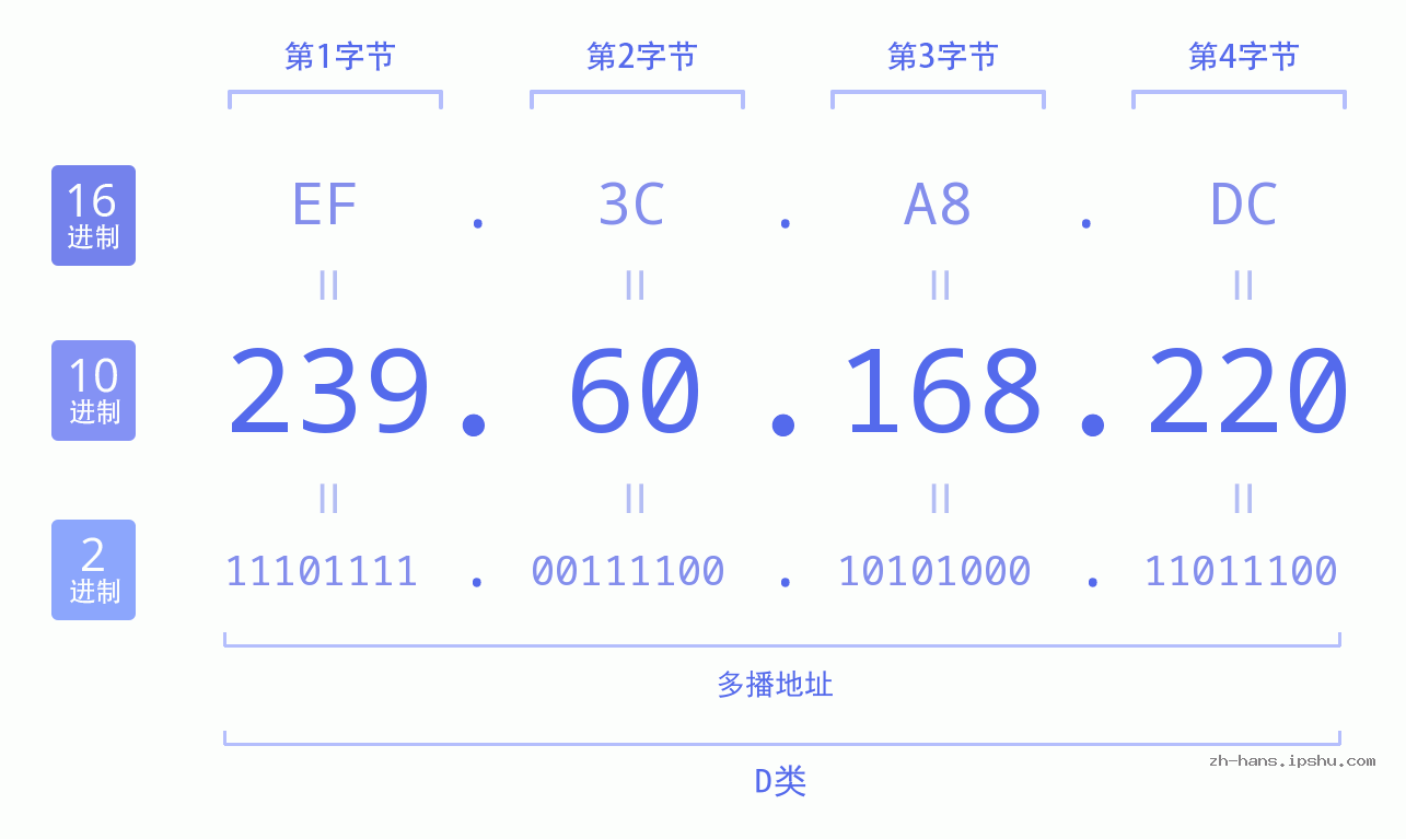 IP地址:239.60.168.220 数据结构图 二进制 十进制 十六进制 IPv4: 239.60.168.220 网络类型 网络号 主机号