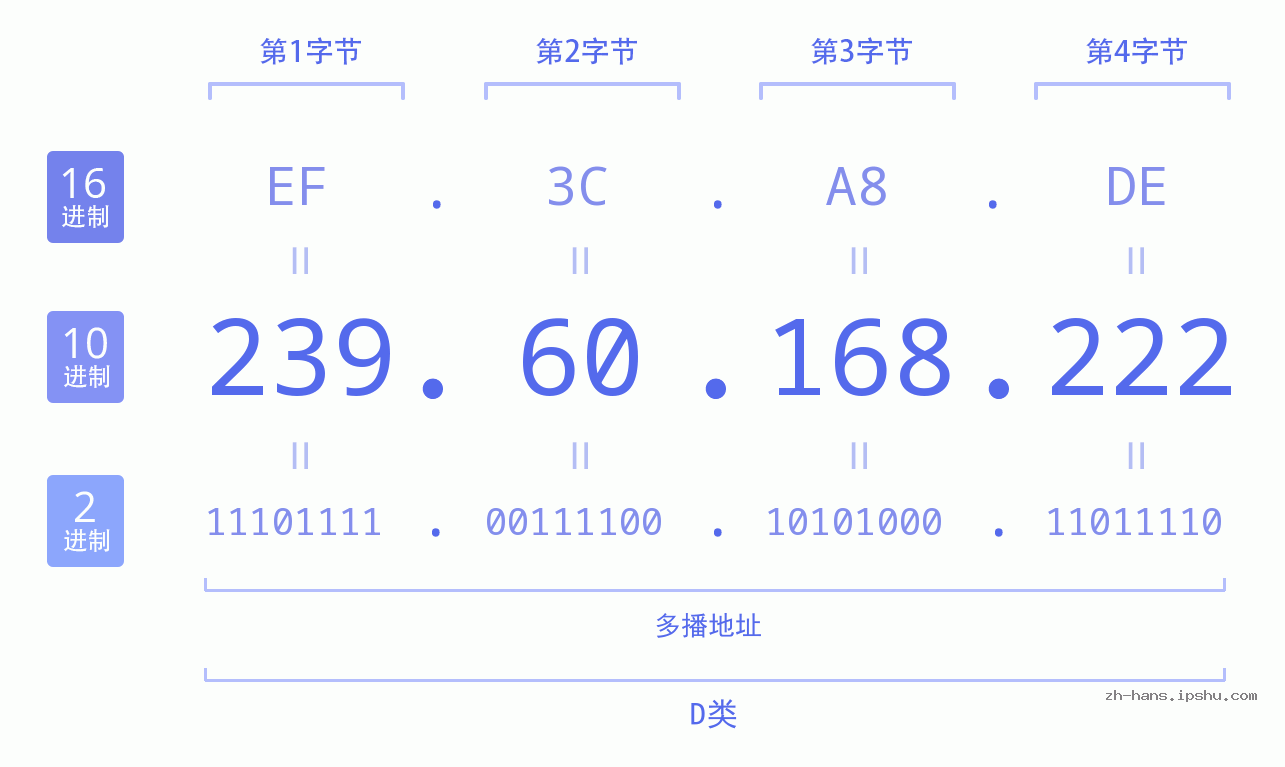 IP地址:239.60.168.222 数据结构图 二进制 十进制 十六进制 IPv4: 239.60.168.222 网络类型 网络号 主机号