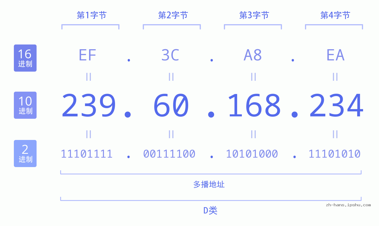 IP地址:239.60.168.234 数据结构图 二进制 十进制 十六进制 IPv4: 239.60.168.234 网络类型 网络号 主机号