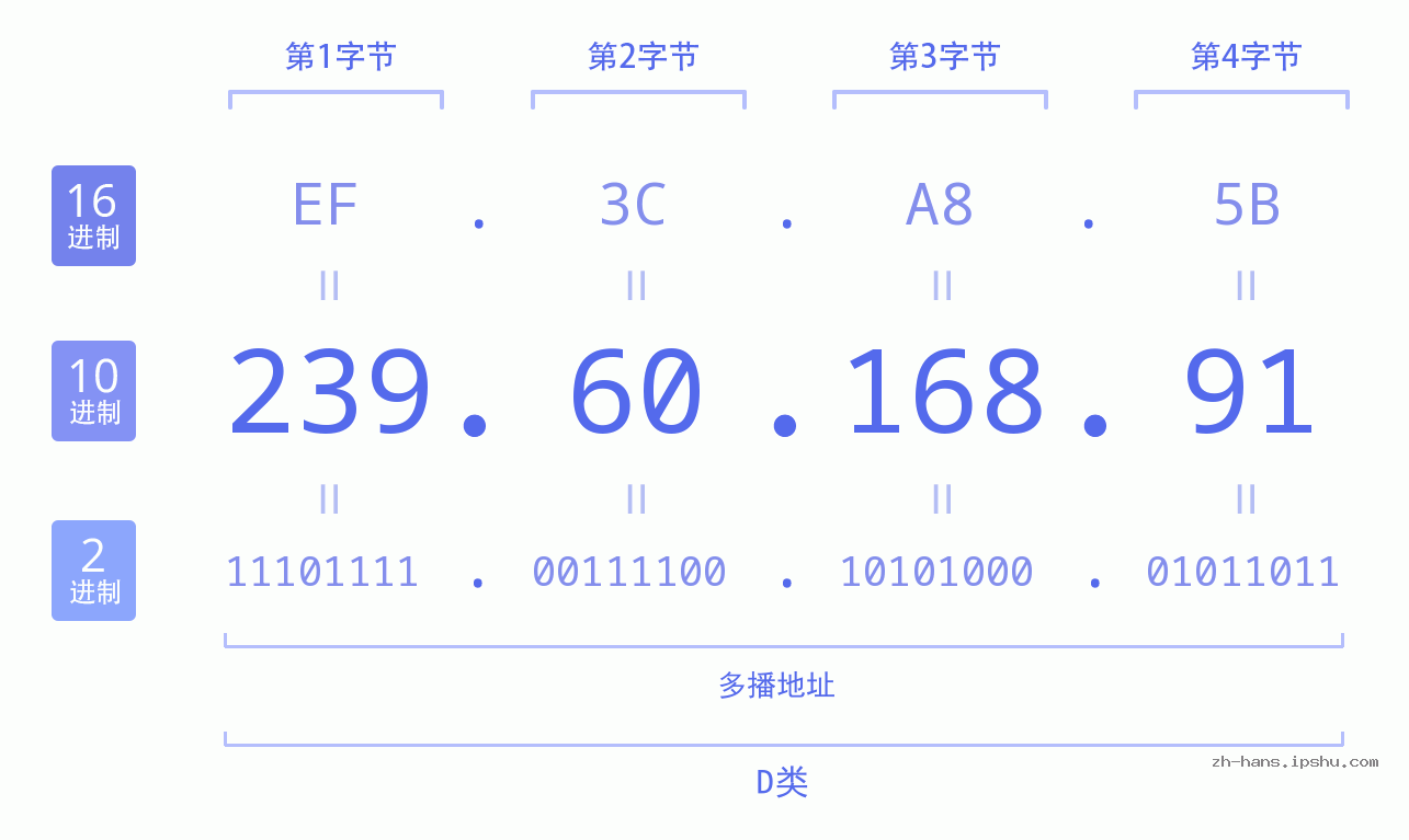 IP地址:239.60.168.91 数据结构图 二进制 十进制 十六进制 IPv4: 239.60.168.91 网络类型 网络号 主机号