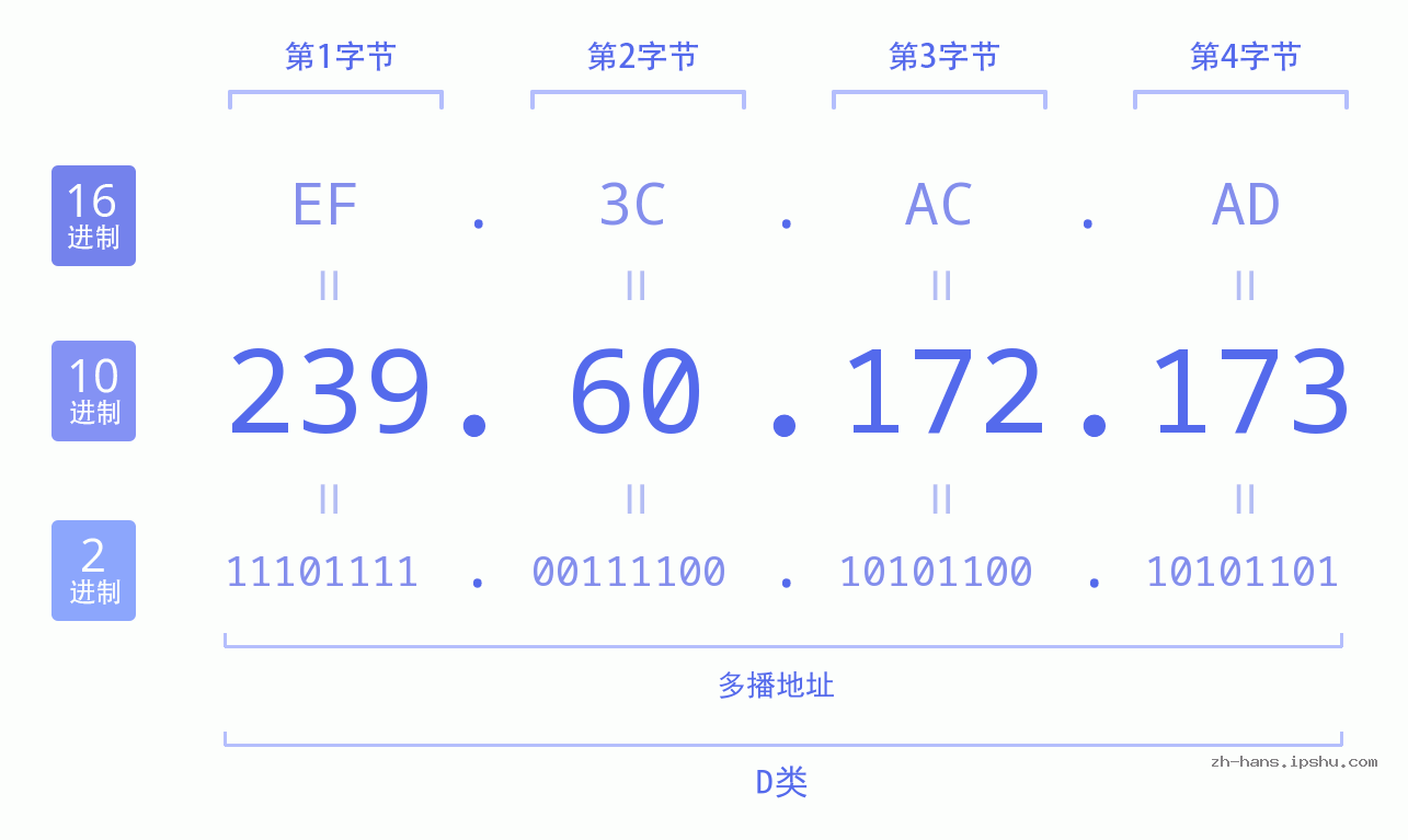 IP地址:239.60.172.173 数据结构图 二进制 十进制 十六进制 IPv4: 239.60.172.173 网络类型 网络号 主机号