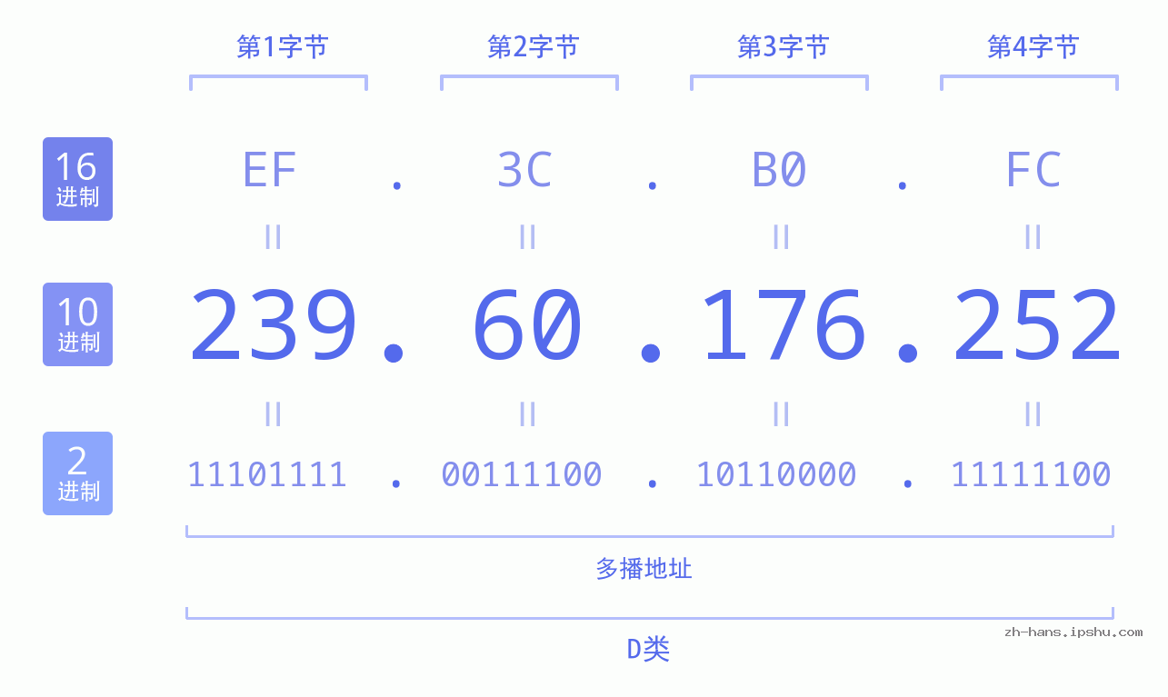 IP地址:239.60.176.252 数据结构图 二进制 十进制 十六进制 IPv4: 239.60.176.252 网络类型 网络号 主机号