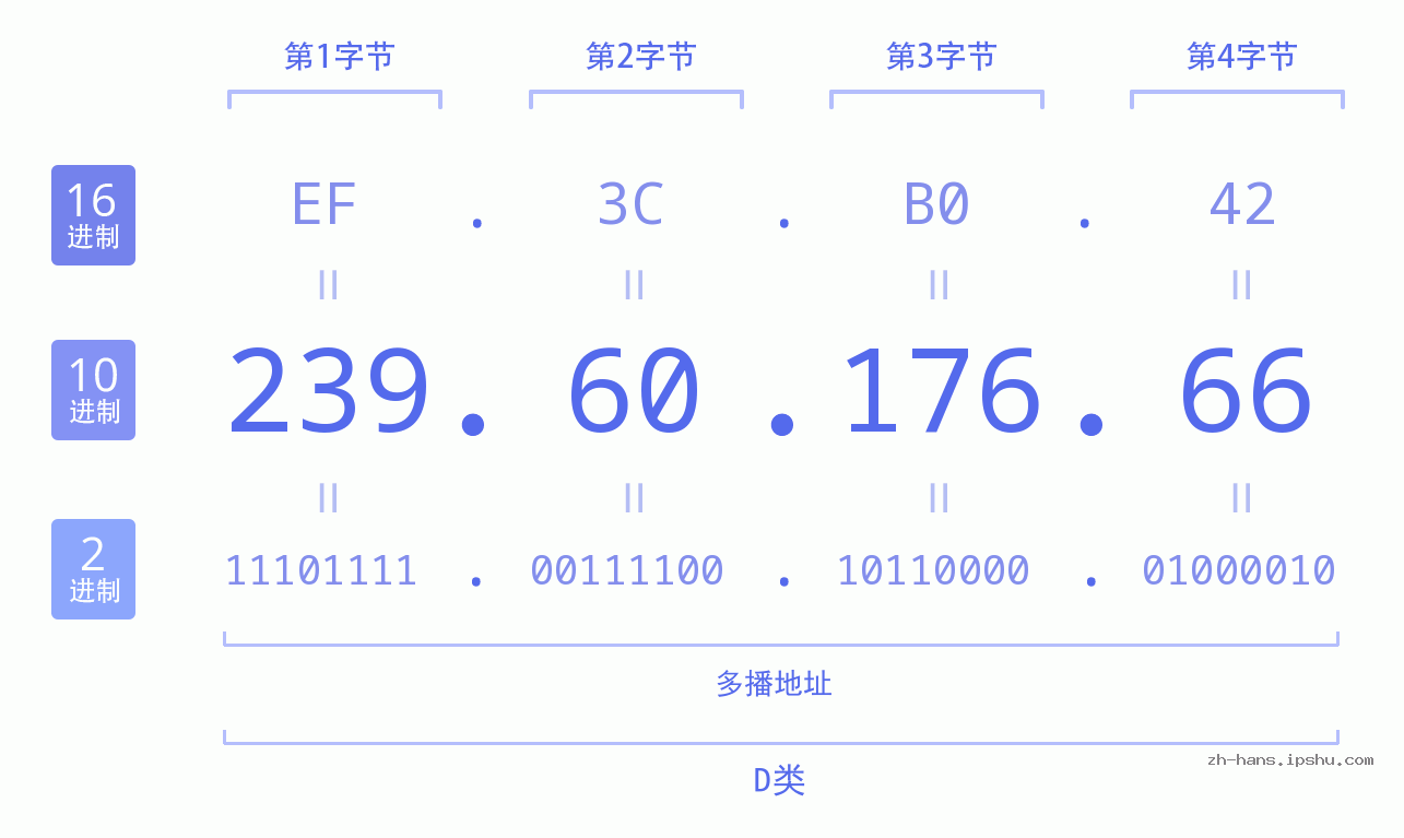 IP地址:239.60.176.66 数据结构图 二进制 十进制 十六进制 IPv4: 239.60.176.66 网络类型 网络号 主机号