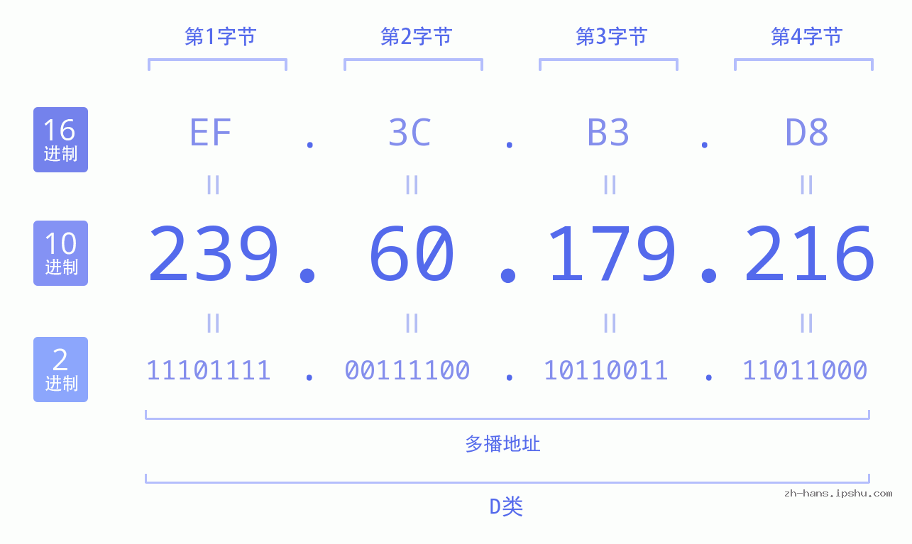 IP地址:239.60.179.216 数据结构图 二进制 十进制 十六进制 IPv4: 239.60.179.216 网络类型 网络号 主机号