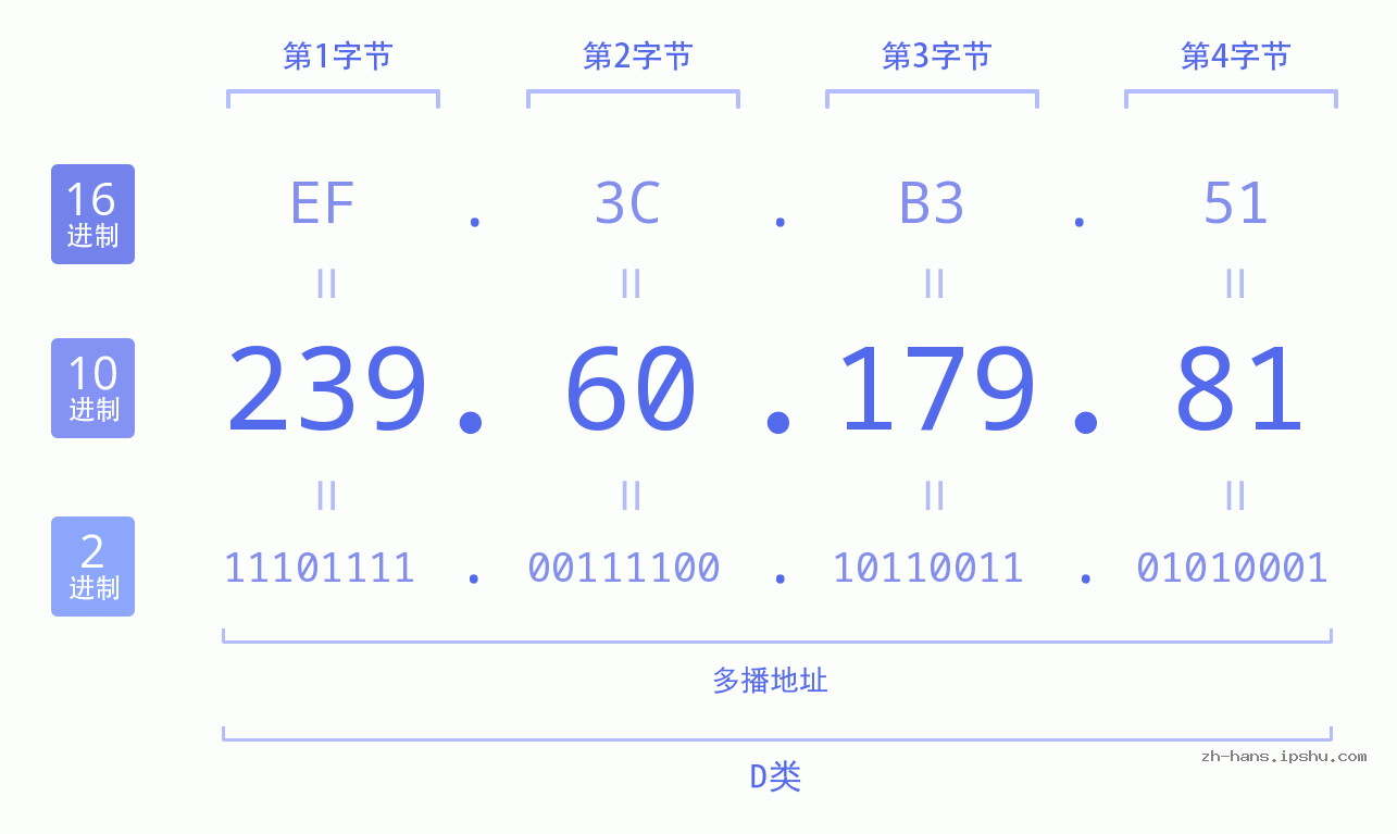 IP地址:239.60.179.81 数据结构图 二进制 十进制 十六进制 IPv4: 239.60.179.81 网络类型 网络号 主机号