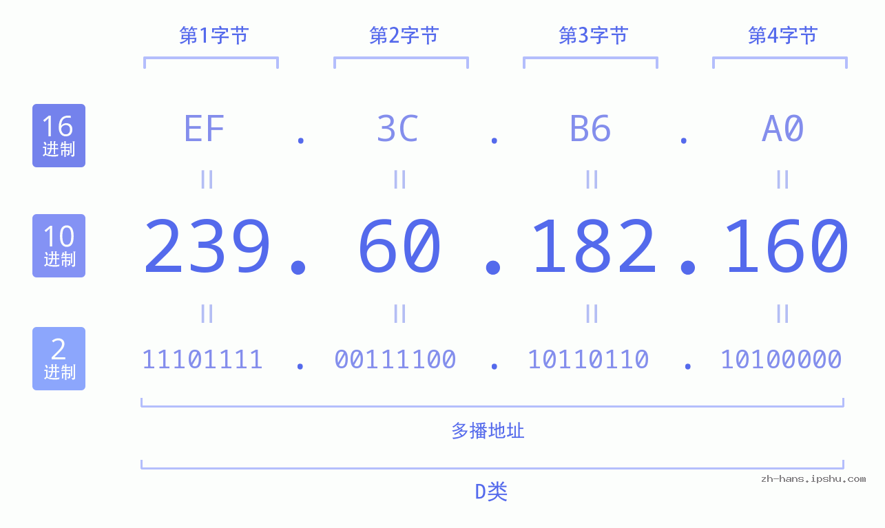 IP地址:239.60.182.160 数据结构图 二进制 十进制 十六进制 IPv4: 239.60.182.160 网络类型 网络号 主机号