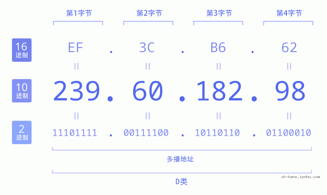 IP地址:239.60.182.98 数据结构图 二进制 十进制 十六进制 IPv4: 239.60.182.98 网络类型 网络号 主机号