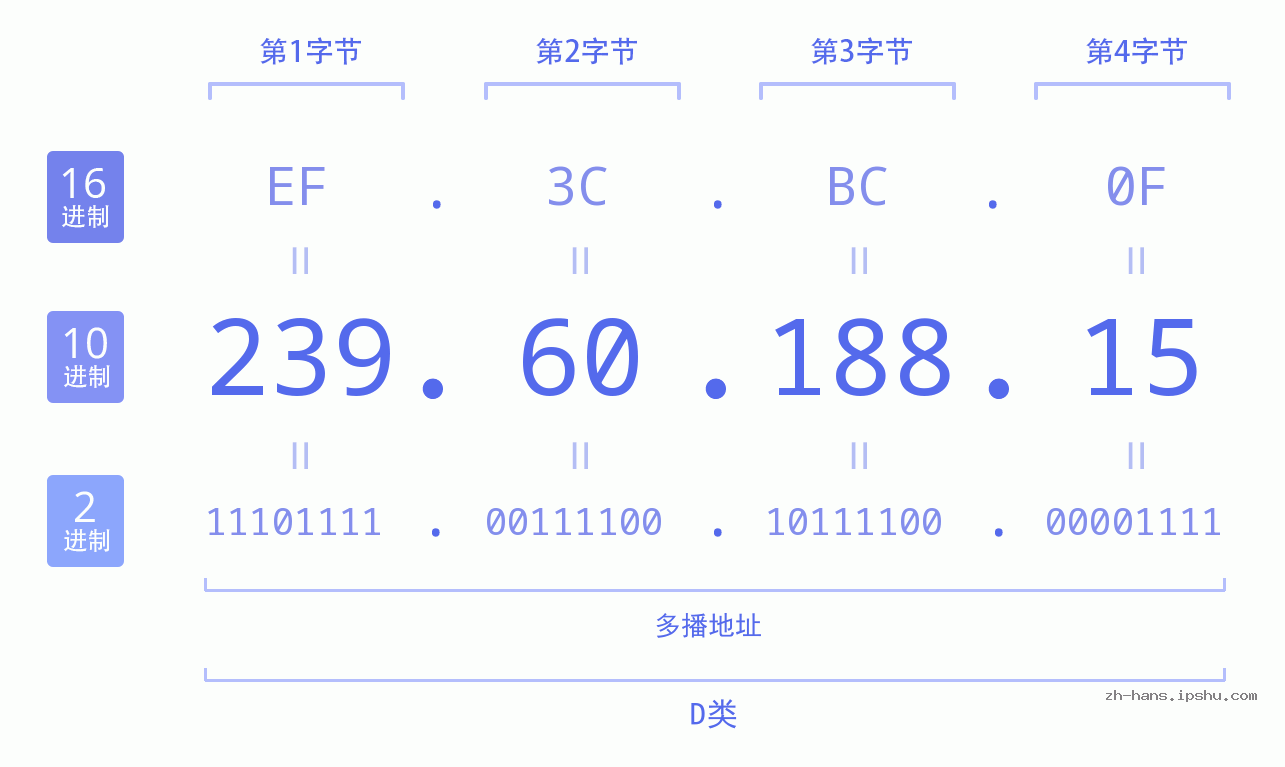 IP地址:239.60.188.15 数据结构图 二进制 十进制 十六进制 IPv4: 239.60.188.15 网络类型 网络号 主机号