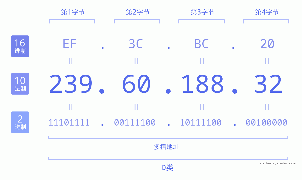IP地址:239.60.188.32 数据结构图 二进制 十进制 十六进制 IPv4: 239.60.188.32 网络类型 网络号 主机号