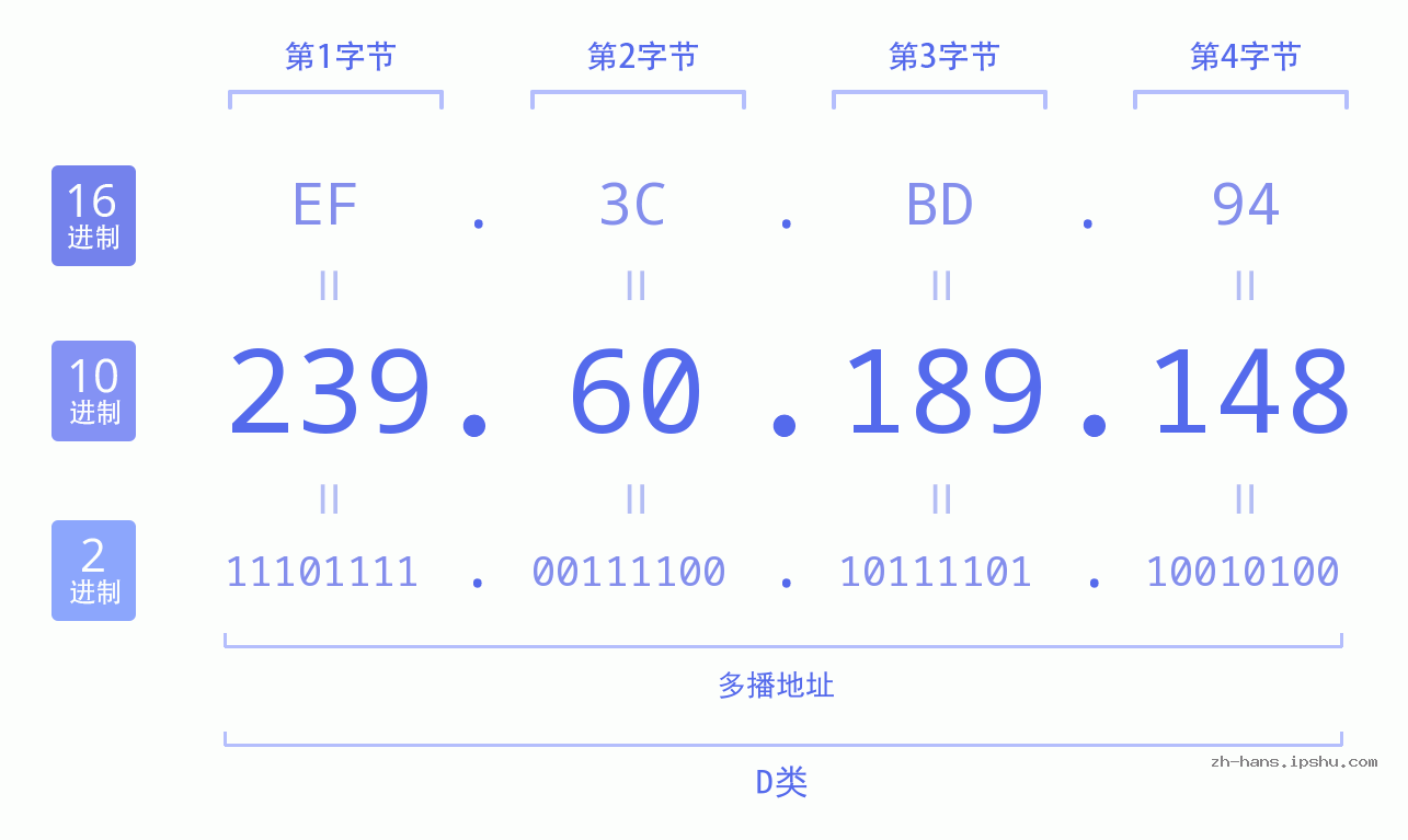 IP地址:239.60.189.148 数据结构图 二进制 十进制 十六进制 IPv4: 239.60.189.148 网络类型 网络号 主机号
