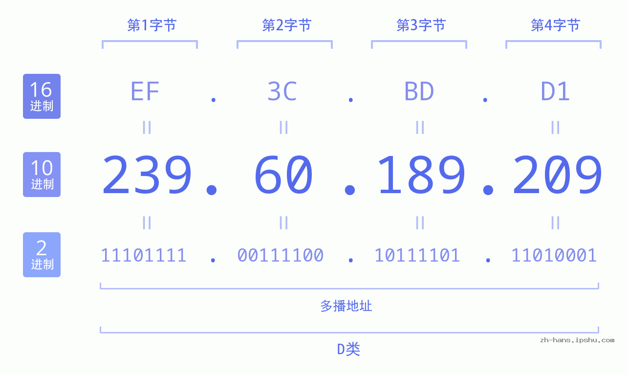 IP地址:239.60.189.209 数据结构图 二进制 十进制 十六进制 IPv4: 239.60.189.209 网络类型 网络号 主机号