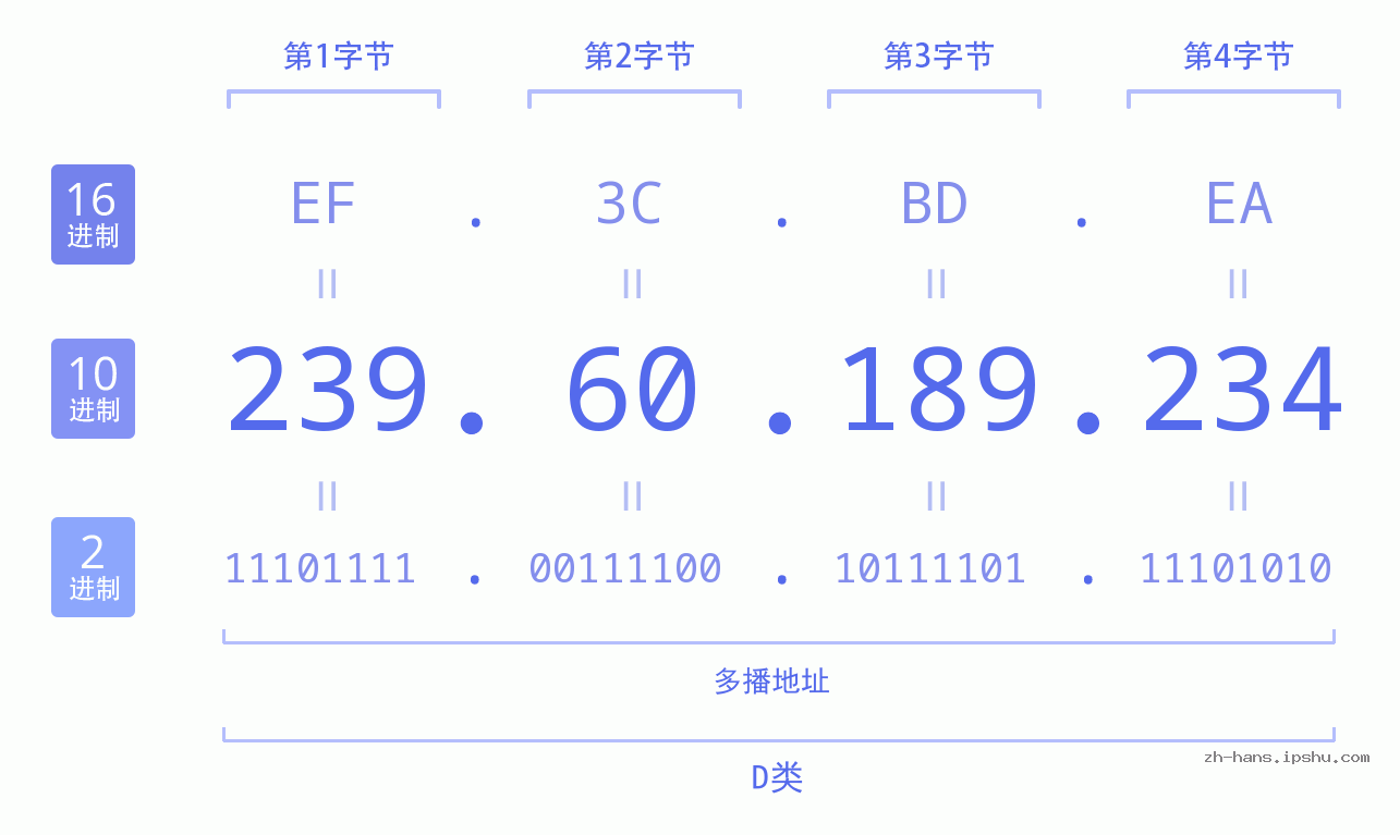 IP地址:239.60.189.234 数据结构图 二进制 十进制 十六进制 IPv4: 239.60.189.234 网络类型 网络号 主机号