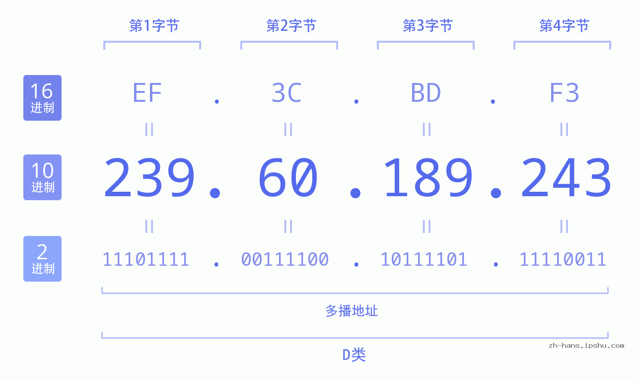 IP地址:239.60.189.243 数据结构图 二进制 十进制 十六进制 IPv4: 239.60.189.243 网络类型 网络号 主机号