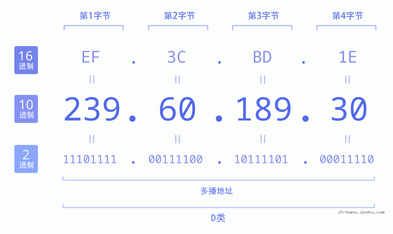 IP地址:239.60.189.30 数据结构图 二进制 十进制 十六进制 IPv4: 239.60.189.30 网络类型 网络号 主机号