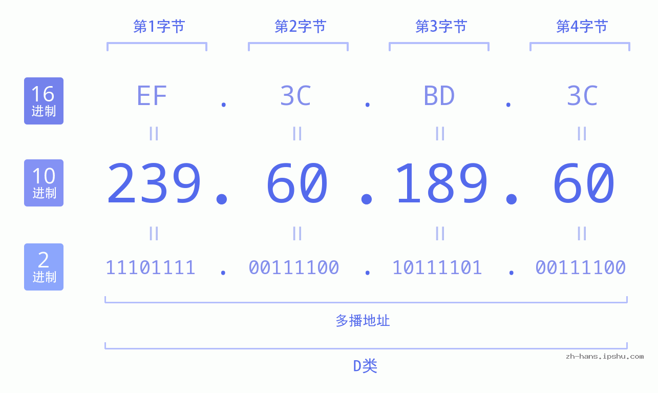 IP地址:239.60.189.60 数据结构图 二进制 十进制 十六进制 IPv4: 239.60.189.60 网络类型 网络号 主机号