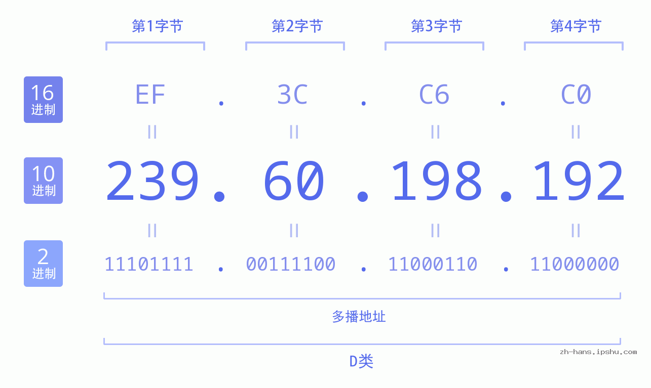 IP地址:239.60.198.192 数据结构图 二进制 十进制 十六进制 IPv4: 239.60.198.192 网络类型 网络号 主机号