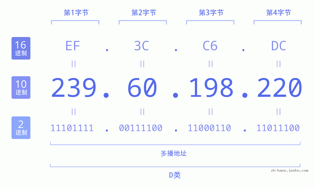 IP地址:239.60.198.220 数据结构图 二进制 十进制 十六进制 IPv4: 239.60.198.220 网络类型 网络号 主机号