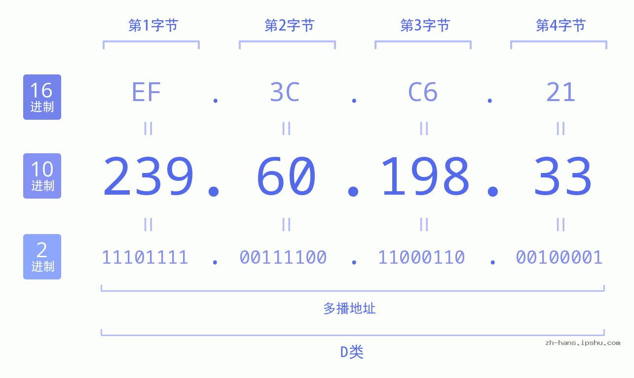 IP地址:239.60.198.33 数据结构图 二进制 十进制 十六进制 IPv4: 239.60.198.33 网络类型 网络号 主机号