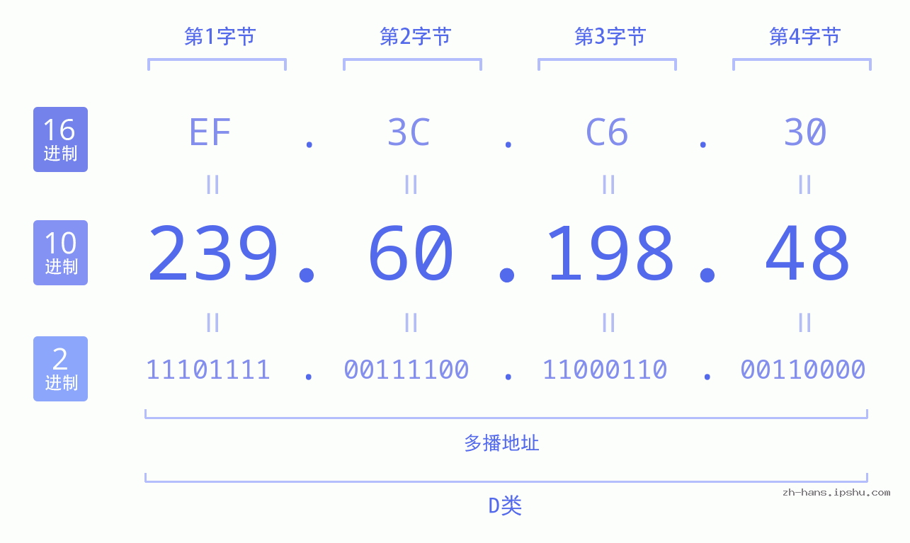 IP地址:239.60.198.48 数据结构图 二进制 十进制 十六进制 IPv4: 239.60.198.48 网络类型 网络号 主机号