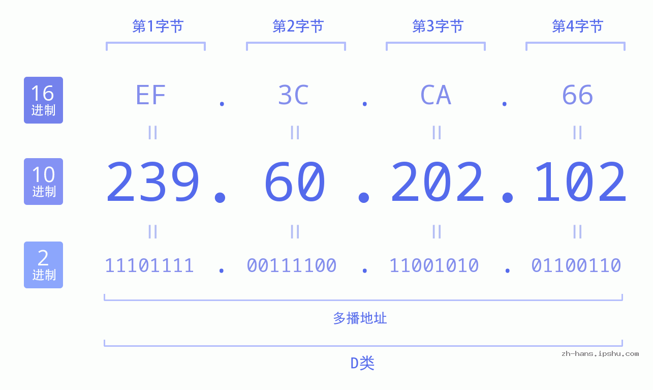 IP地址:239.60.202.102 数据结构图 二进制 十进制 十六进制 IPv4: 239.60.202.102 网络类型 网络号 主机号