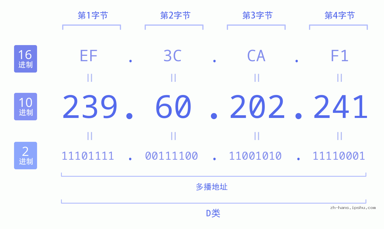 IP地址:239.60.202.241 数据结构图 二进制 十进制 十六进制 IPv4: 239.60.202.241 网络类型 网络号 主机号
