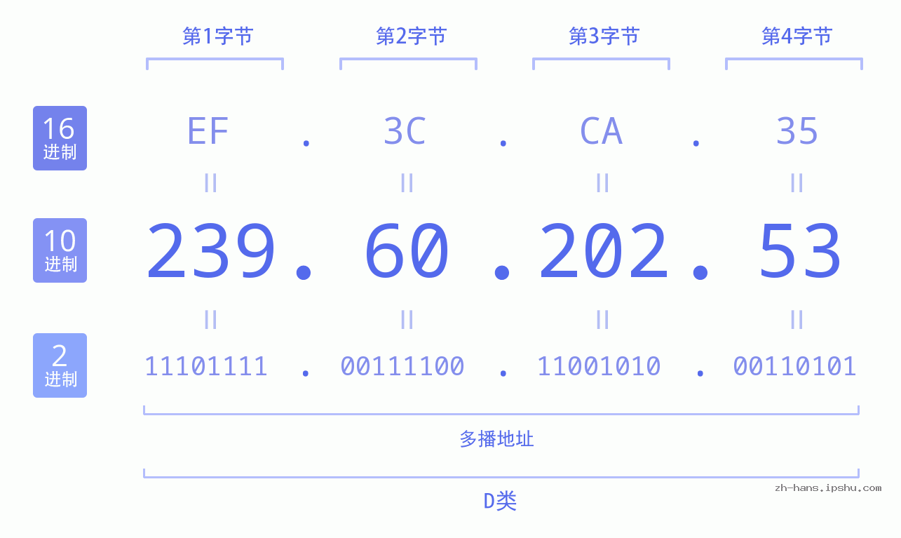 IP地址:239.60.202.53 数据结构图 二进制 十进制 十六进制 IPv4: 239.60.202.53 网络类型 网络号 主机号