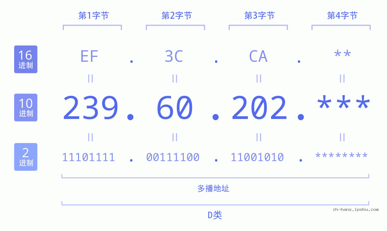 IP地址:239.60.202 数据结构图 二进制 十进制 十六进制 IPv4: 239.60.202 网络类型 网络号 主机号