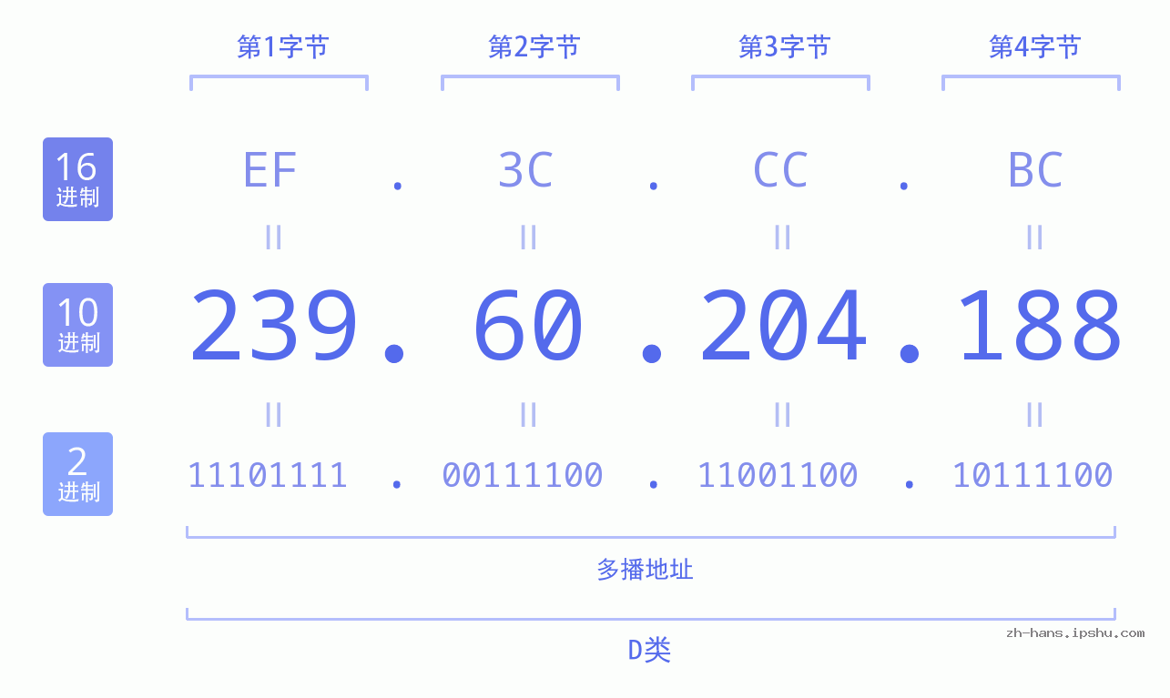 IP地址:239.60.204.188 数据结构图 二进制 十进制 十六进制 IPv4: 239.60.204.188 网络类型 网络号 主机号