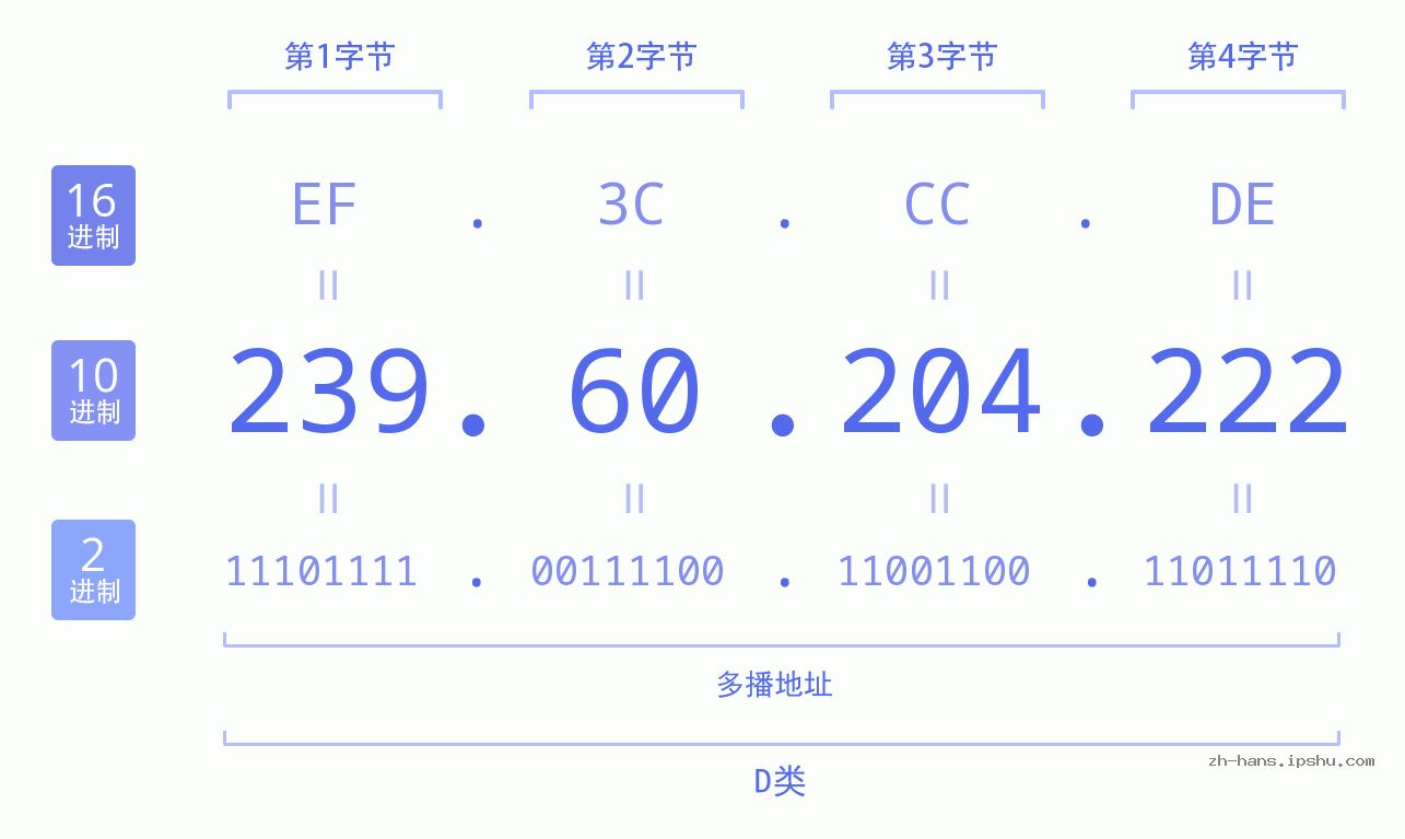 IP地址:239.60.204.222 数据结构图 二进制 十进制 十六进制 IPv4: 239.60.204.222 网络类型 网络号 主机号