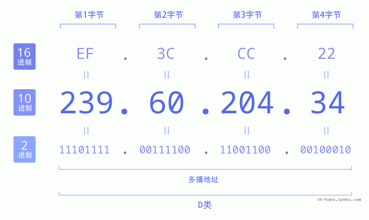 IP地址:239.60.204.34 数据结构图 二进制 十进制 十六进制 IPv4: 239.60.204.34 网络类型 网络号 主机号