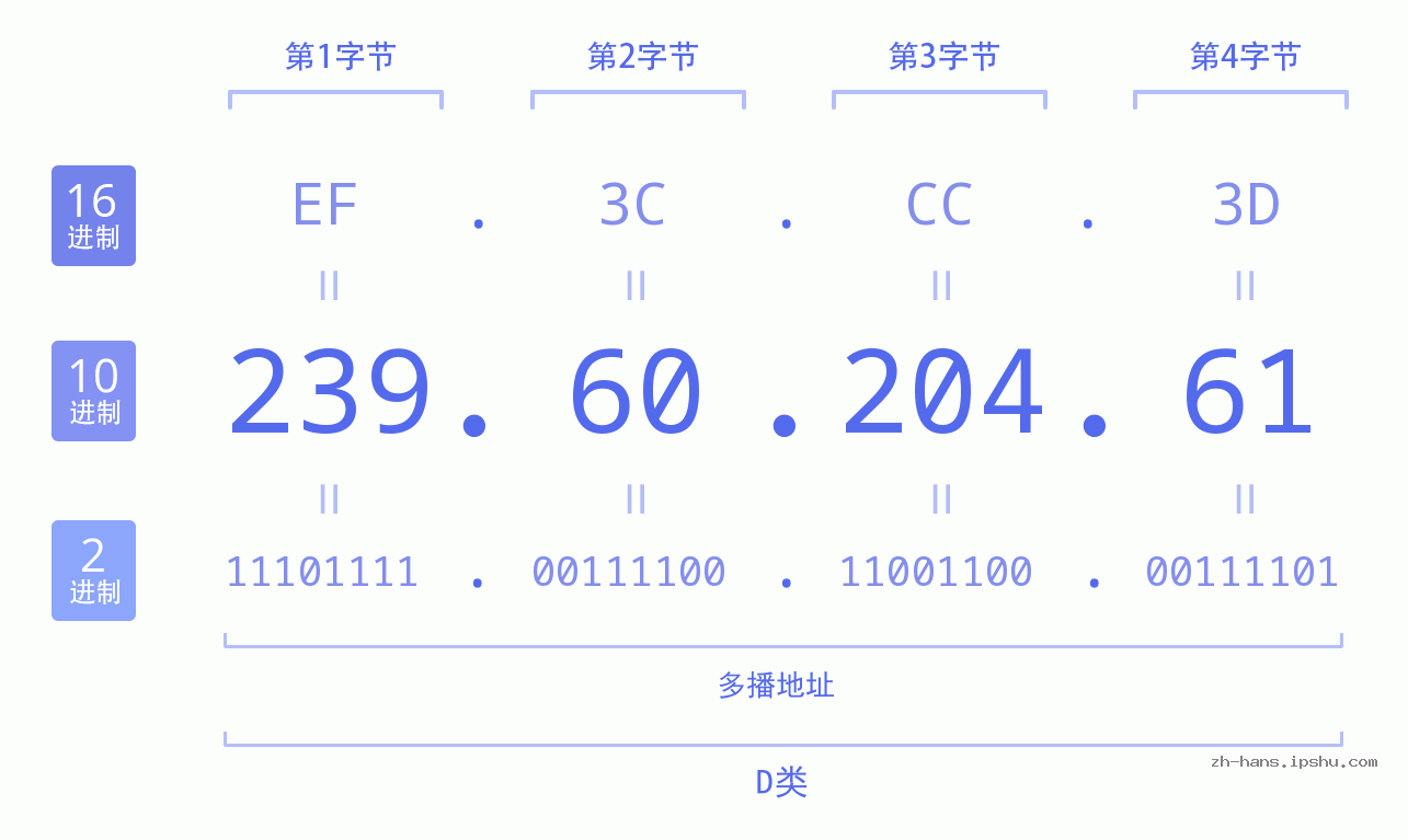 IP地址:239.60.204.61 数据结构图 二进制 十进制 十六进制 IPv4: 239.60.204.61 网络类型 网络号 主机号