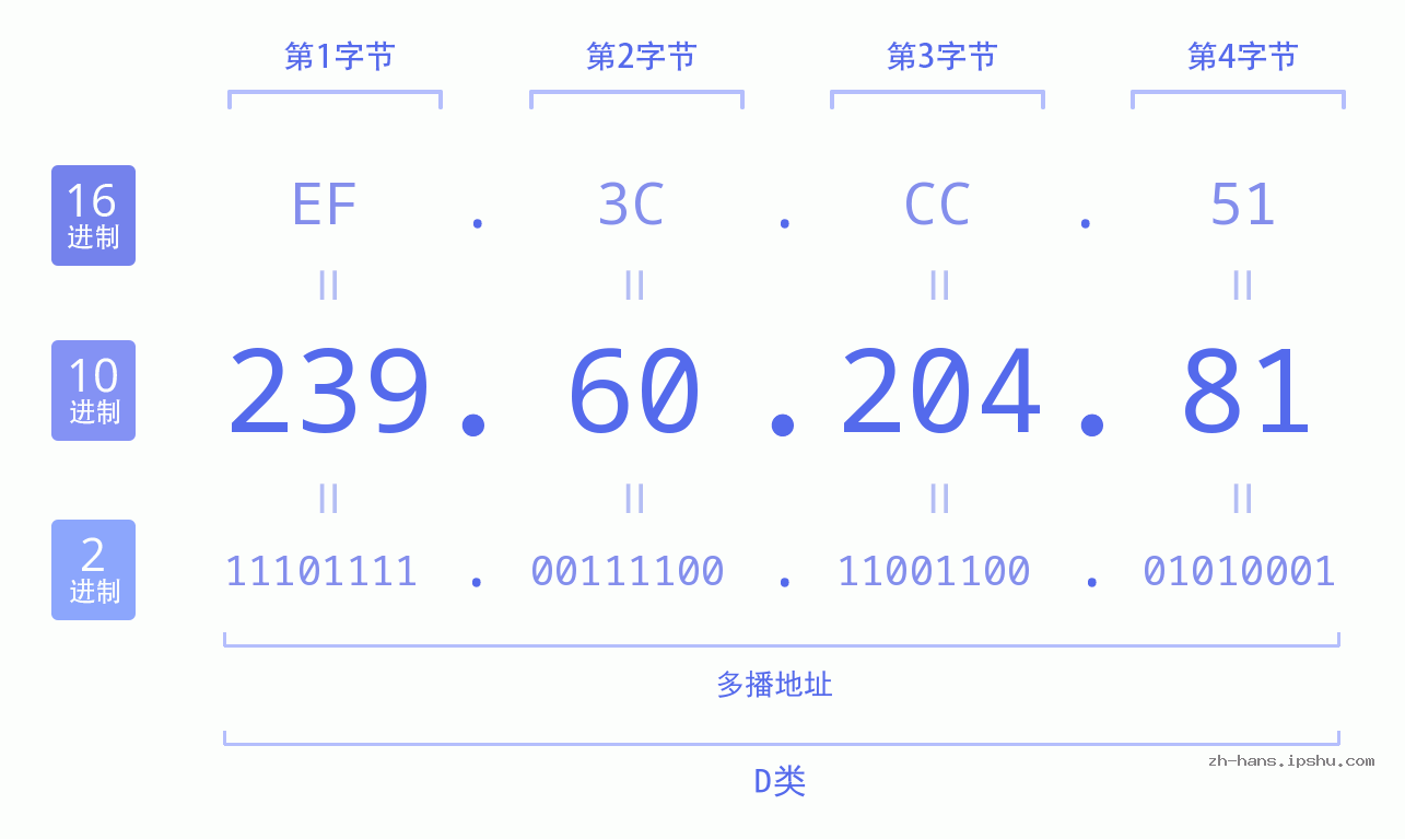IP地址:239.60.204.81 数据结构图 二进制 十进制 十六进制 IPv4: 239.60.204.81 网络类型 网络号 主机号