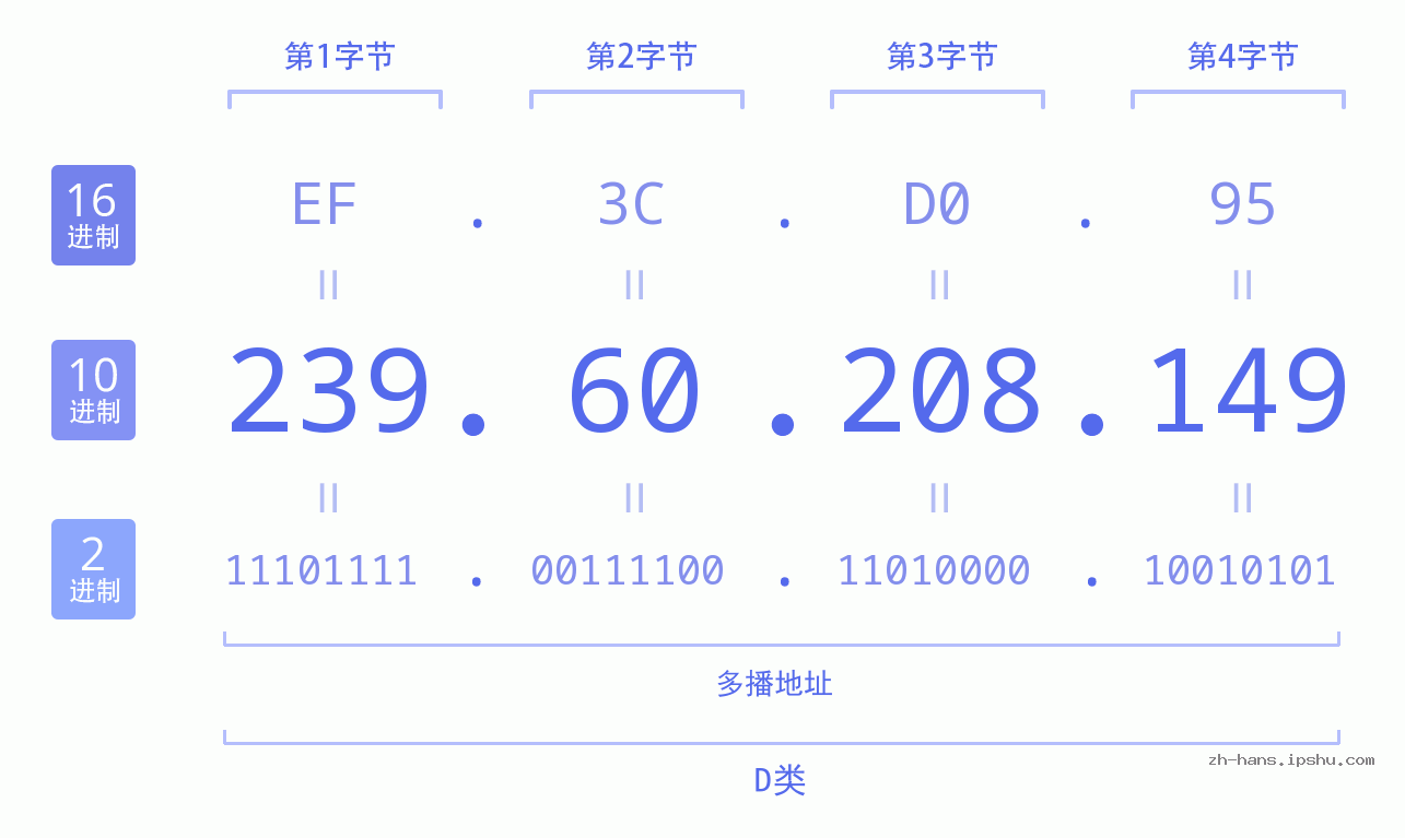 IP地址:239.60.208.149 数据结构图 二进制 十进制 十六进制 IPv4: 239.60.208.149 网络类型 网络号 主机号
