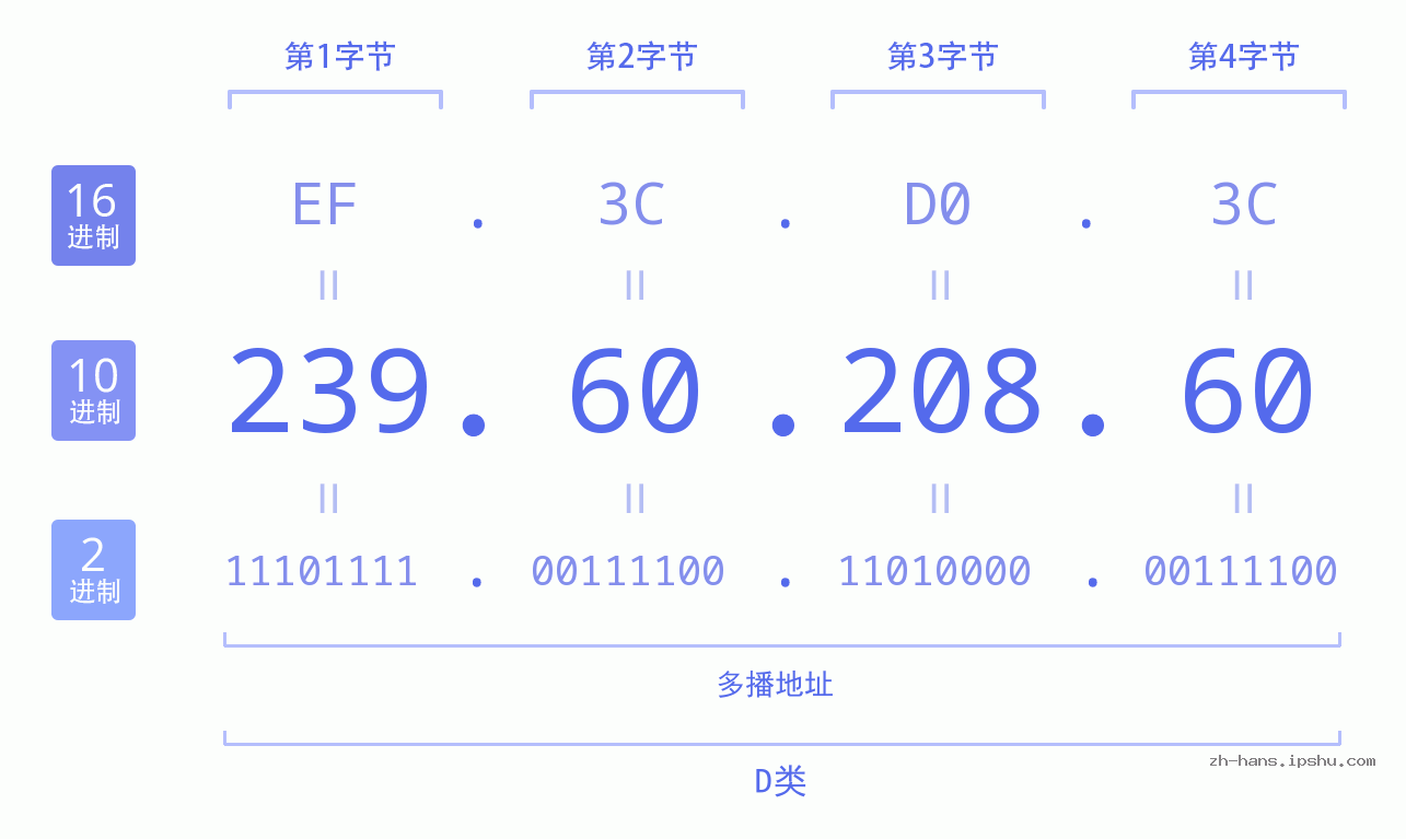 IP地址:239.60.208.60 数据结构图 二进制 十进制 十六进制 IPv4: 239.60.208.60 网络类型 网络号 主机号