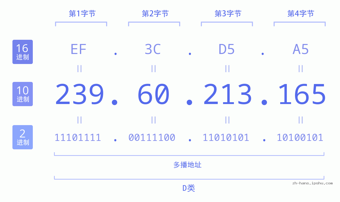 IP地址:239.60.213.165 数据结构图 二进制 十进制 十六进制 IPv4: 239.60.213.165 网络类型 网络号 主机号