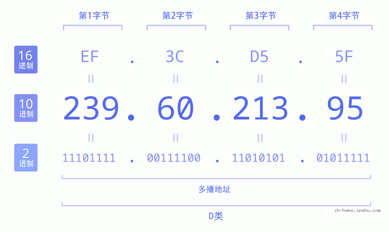 IP地址:239.60.213.95 数据结构图 二进制 十进制 十六进制 IPv4: 239.60.213.95 网络类型 网络号 主机号