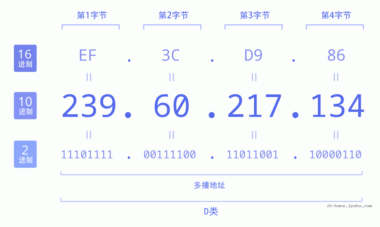 IP地址:239.60.217.134 数据结构图 二进制 十进制 十六进制 IPv4: 239.60.217.134 网络类型 网络号 主机号