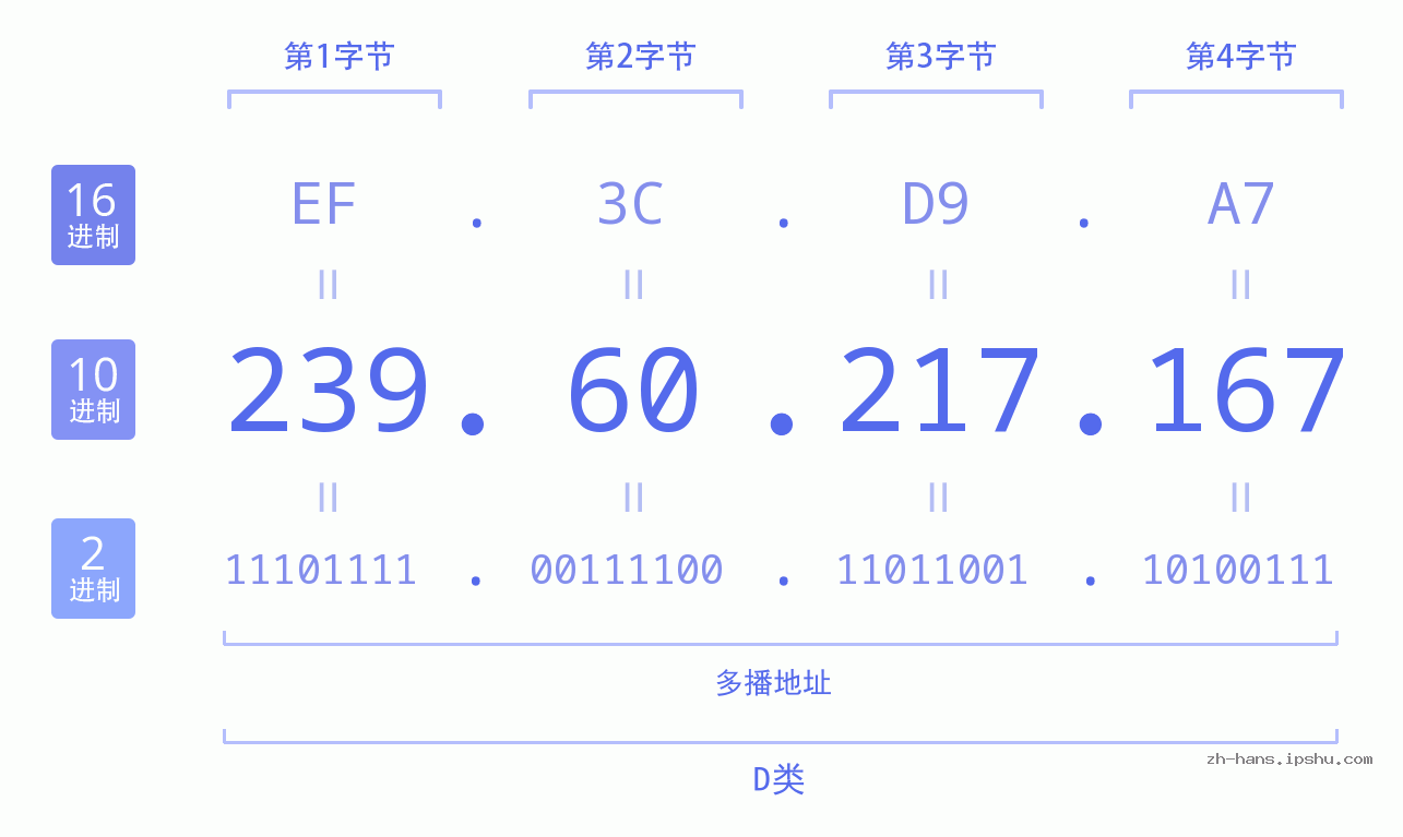 IP地址:239.60.217.167 数据结构图 二进制 十进制 十六进制 IPv4: 239.60.217.167 网络类型 网络号 主机号