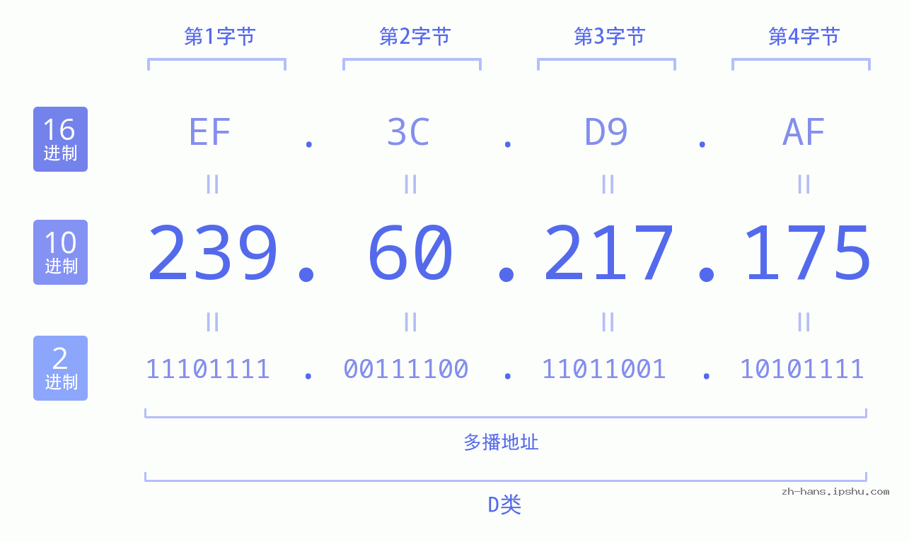 IP地址:239.60.217.175 数据结构图 二进制 十进制 十六进制 IPv4: 239.60.217.175 网络类型 网络号 主机号