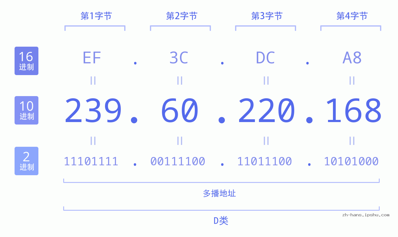 IP地址:239.60.220.168 数据结构图 二进制 十进制 十六进制 IPv4: 239.60.220.168 网络类型 网络号 主机号