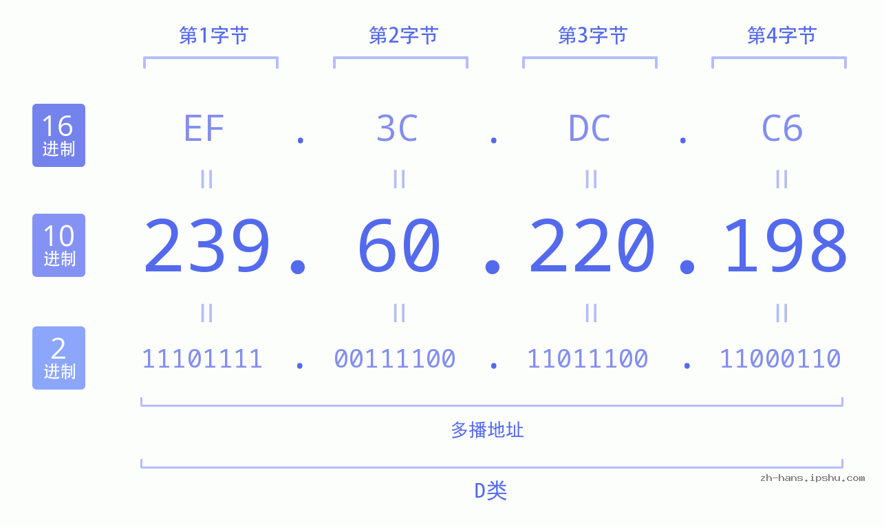IP地址:239.60.220.198 数据结构图 二进制 十进制 十六进制 IPv4: 239.60.220.198 网络类型 网络号 主机号